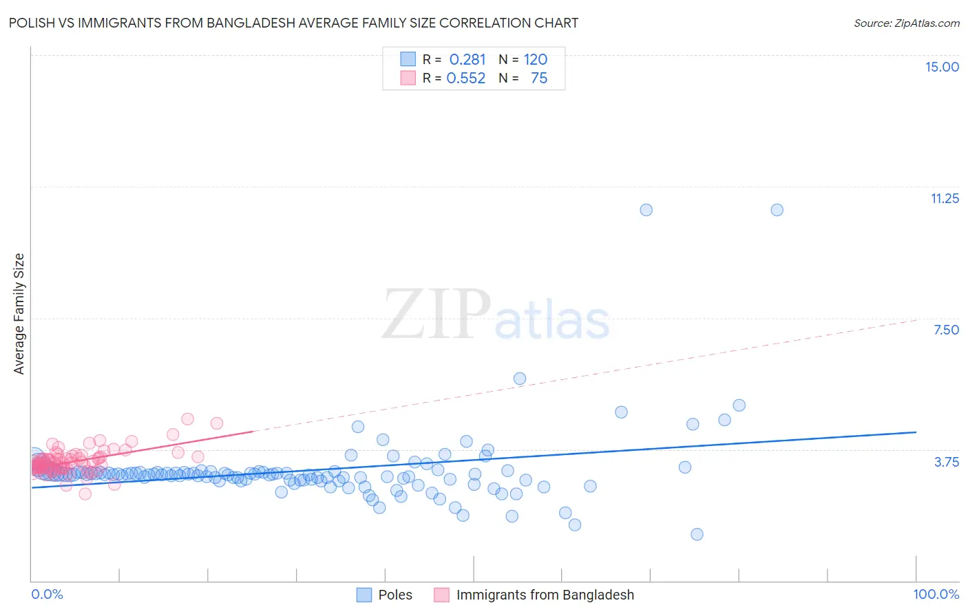 Polish vs Immigrants from Bangladesh Average Family Size