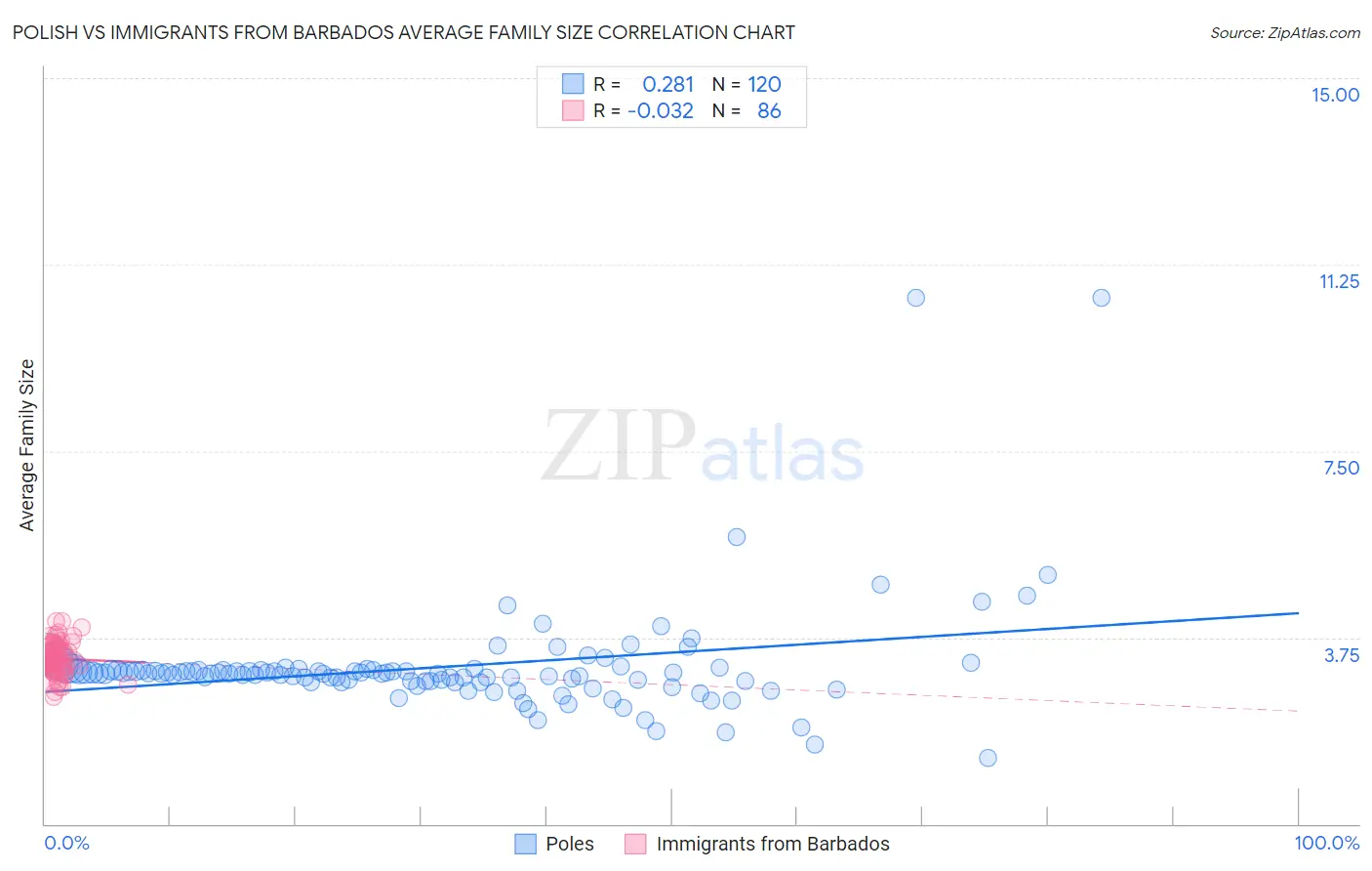 Polish vs Immigrants from Barbados Average Family Size