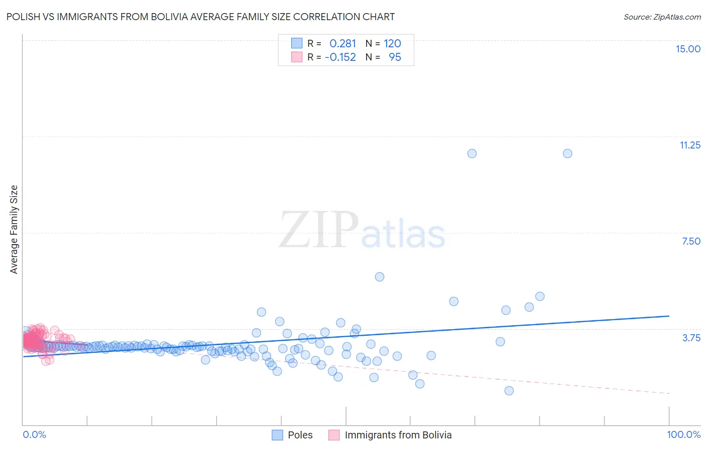 Polish vs Immigrants from Bolivia Average Family Size