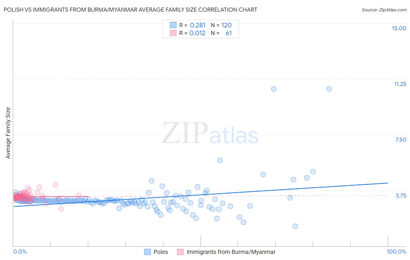 Polish vs Immigrants from Burma/Myanmar Average Family Size