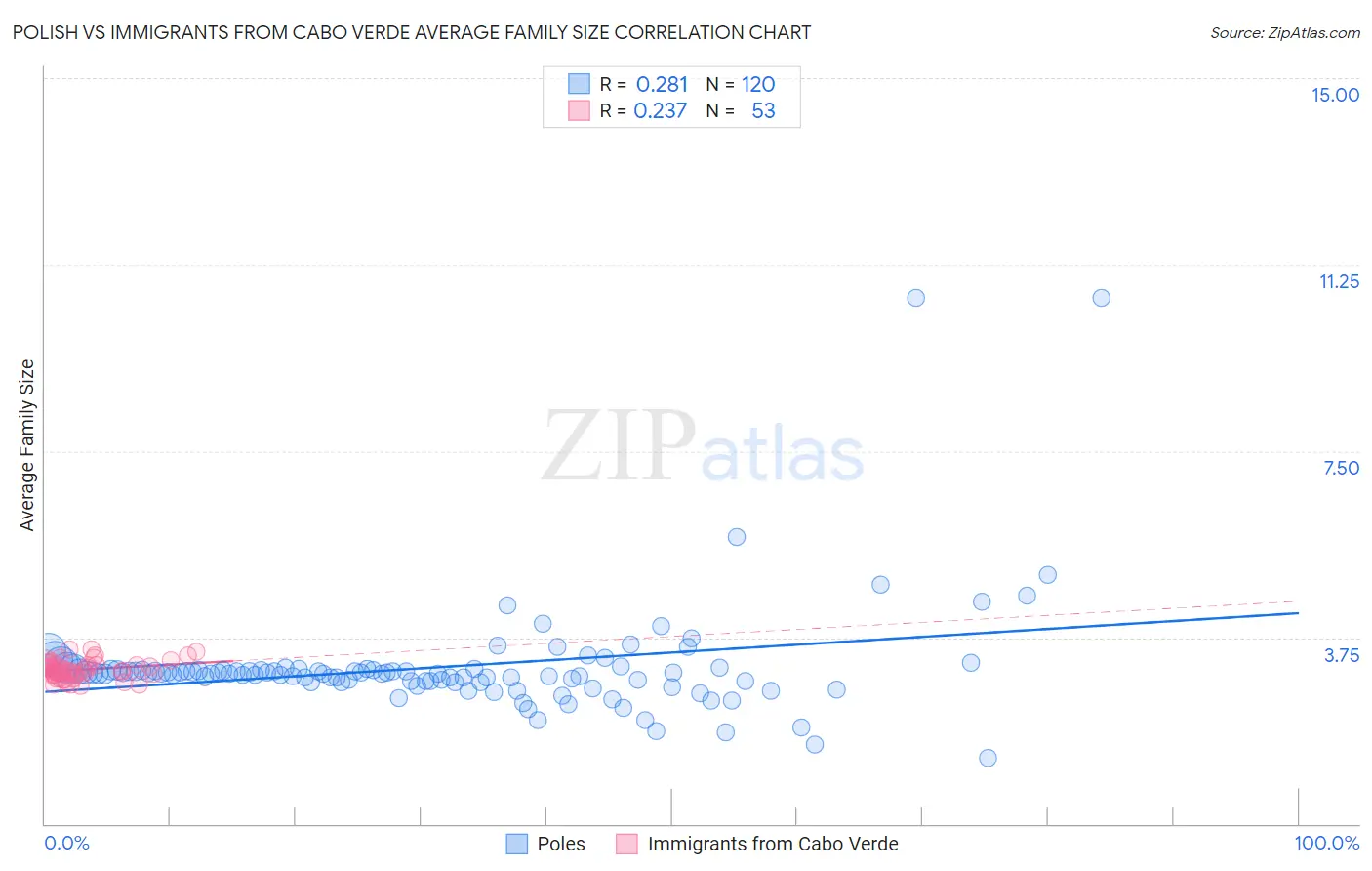 Polish vs Immigrants from Cabo Verde Average Family Size