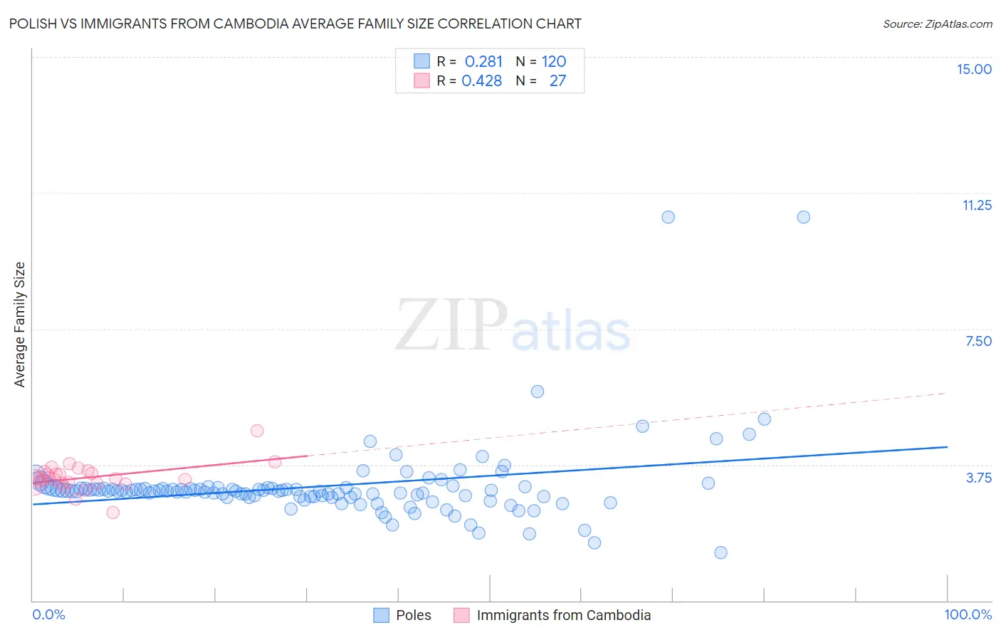 Polish vs Immigrants from Cambodia Average Family Size