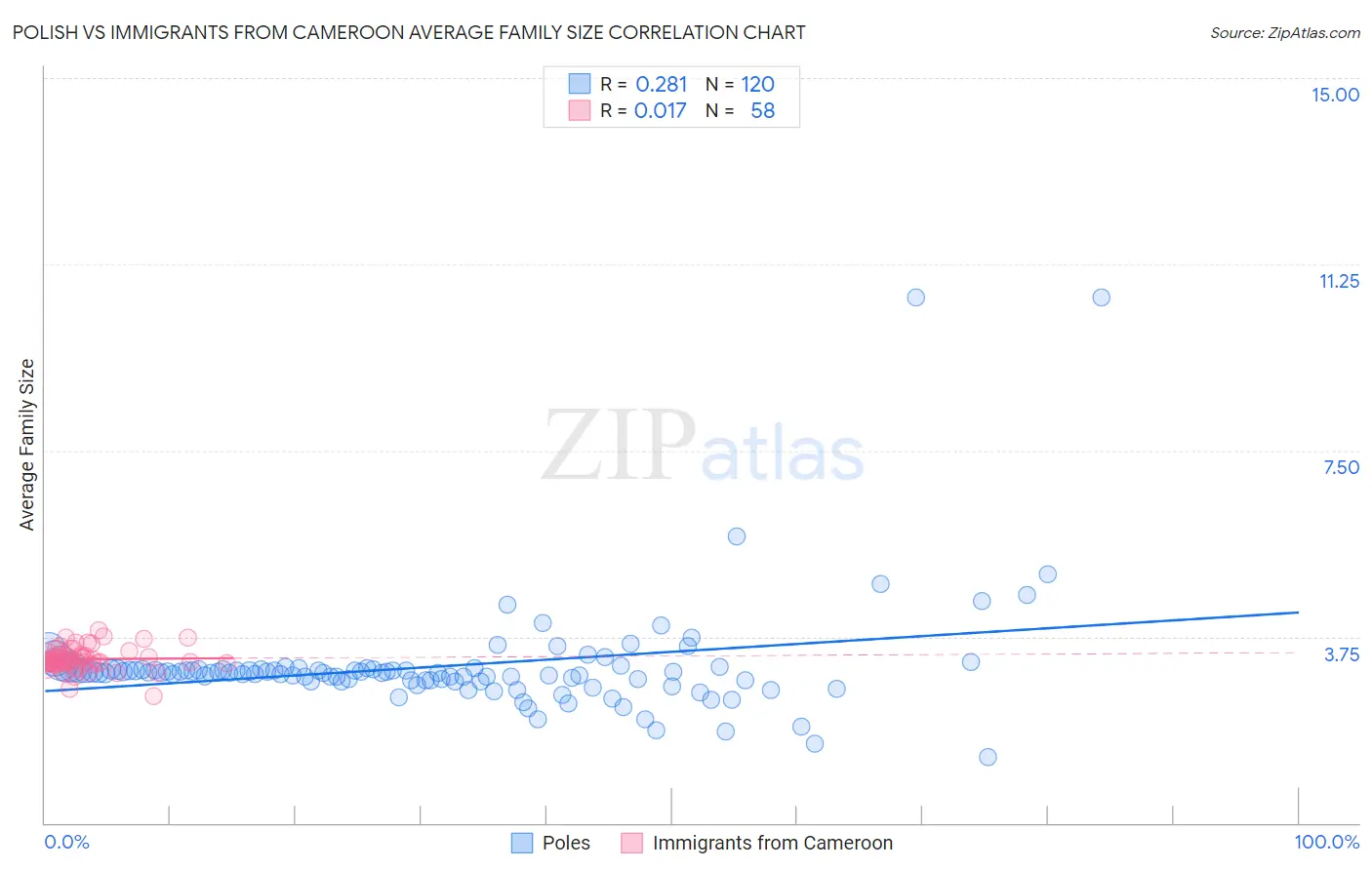 Polish vs Immigrants from Cameroon Average Family Size