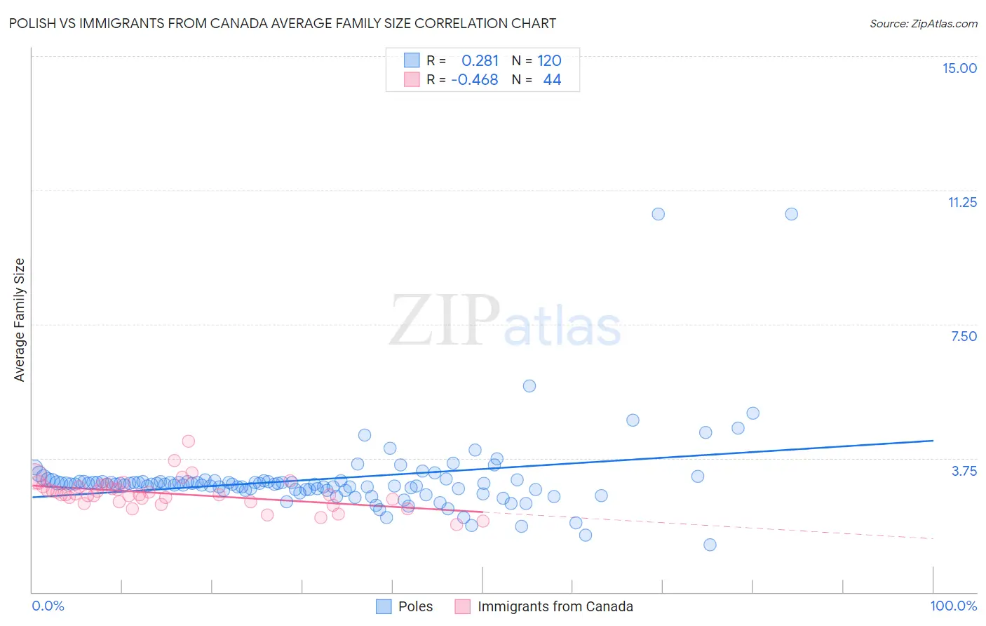 Polish vs Immigrants from Canada Average Family Size