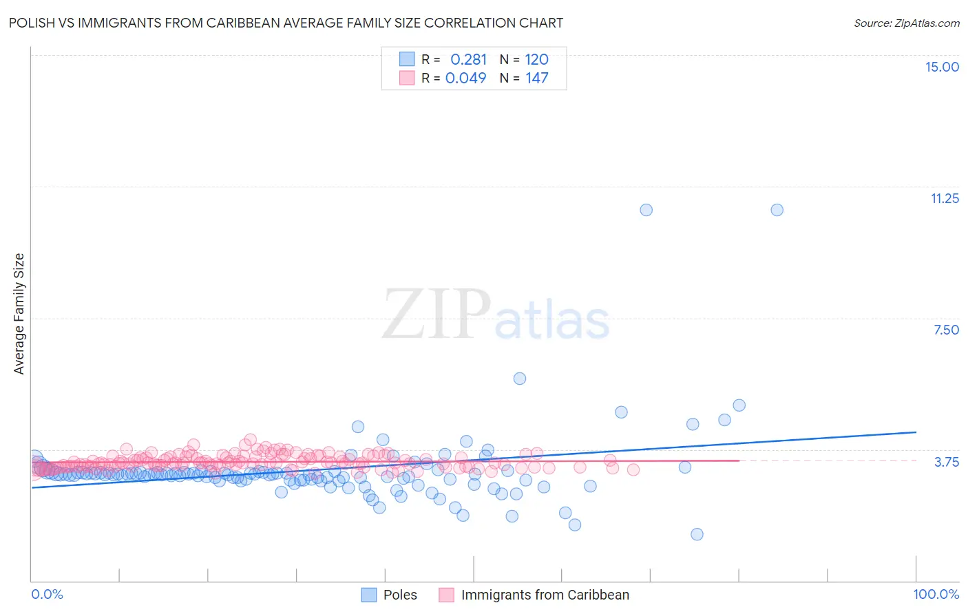 Polish vs Immigrants from Caribbean Average Family Size