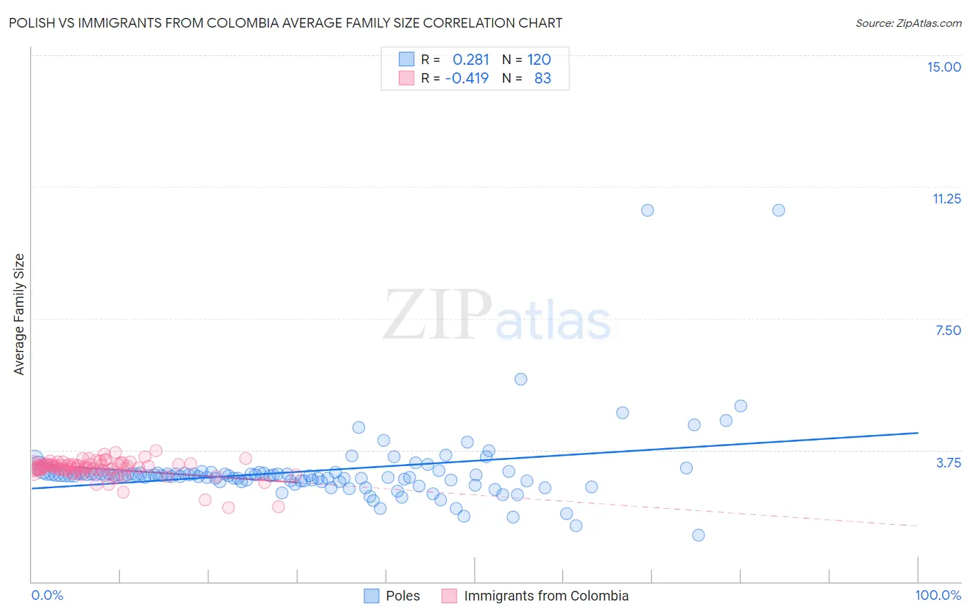 Polish vs Immigrants from Colombia Average Family Size