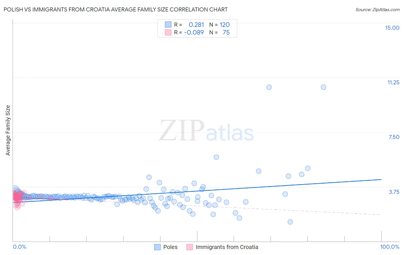 Polish vs Immigrants from Croatia Average Family Size