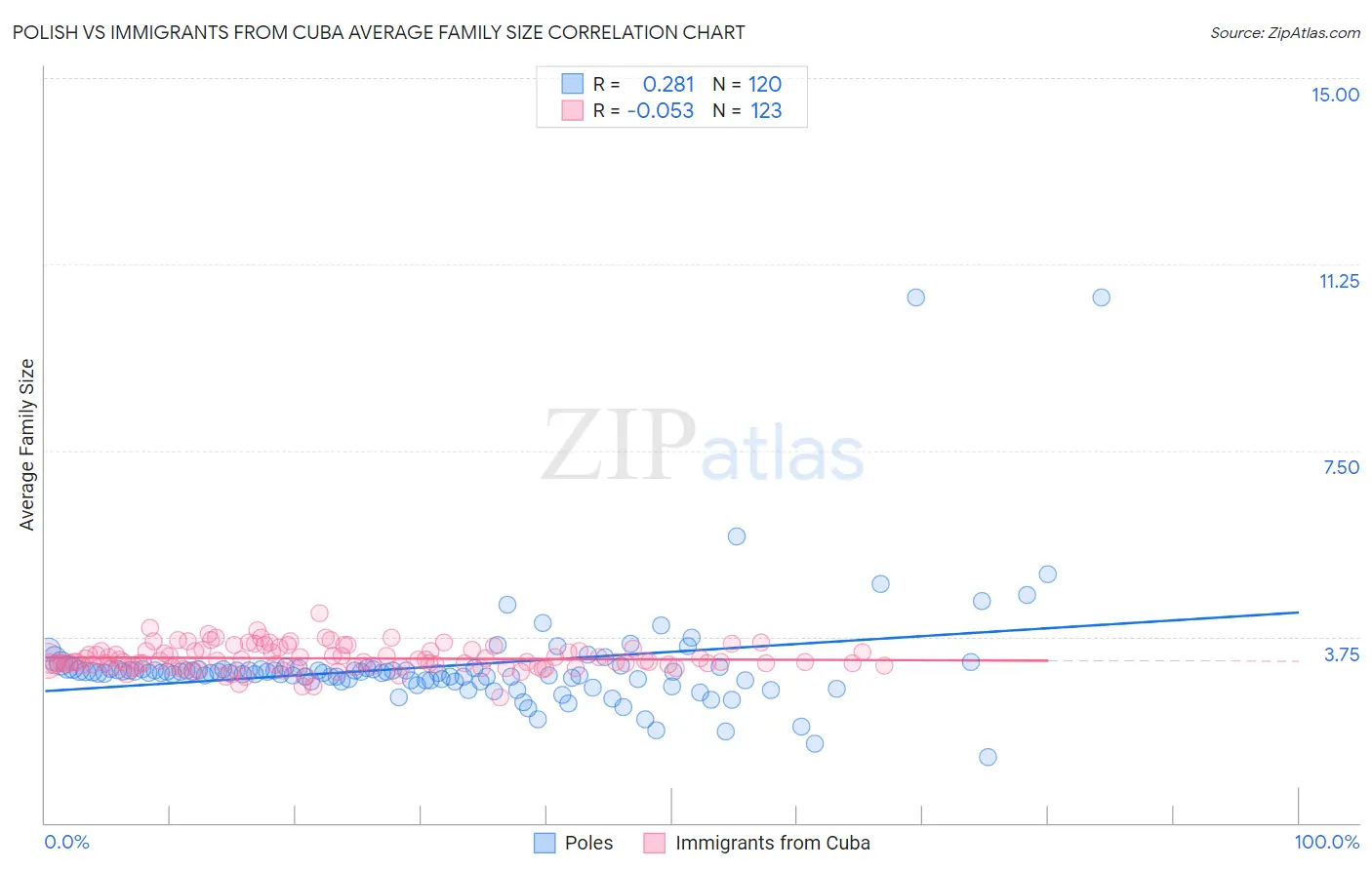 Polish vs Immigrants from Cuba Average Family Size