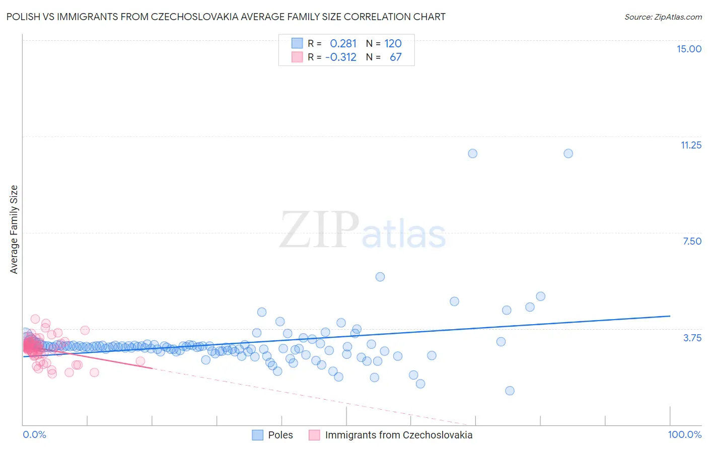 Polish vs Immigrants from Czechoslovakia Average Family Size