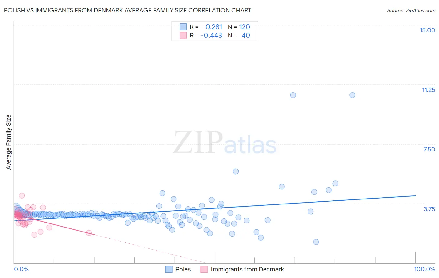 Polish vs Immigrants from Denmark Average Family Size