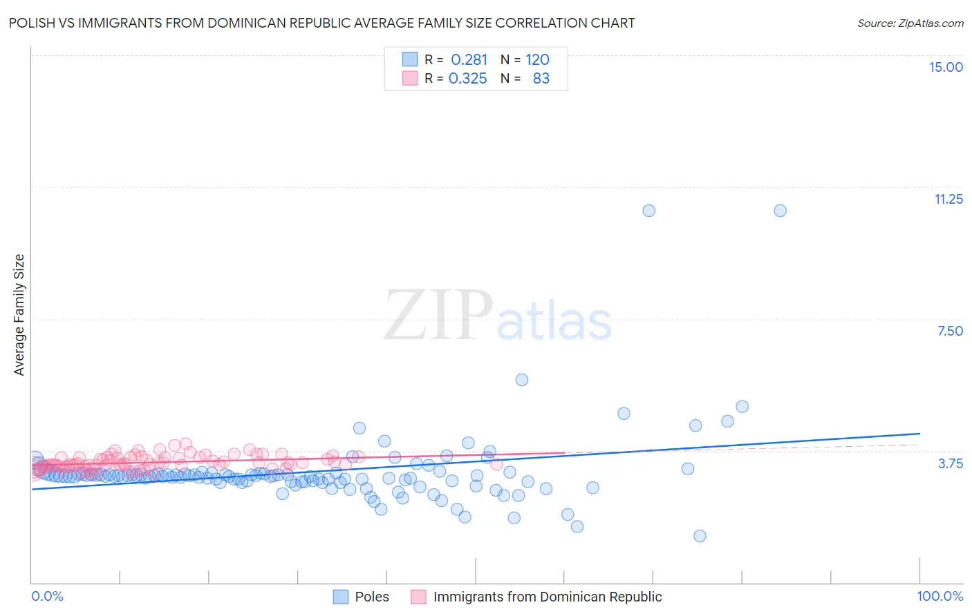 Polish vs Immigrants from Dominican Republic Average Family Size