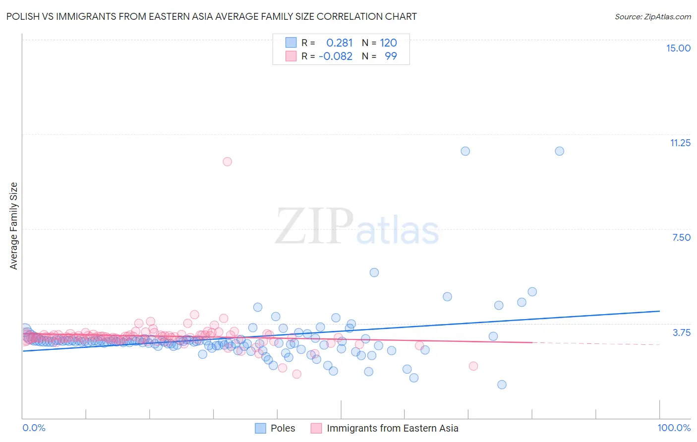 Polish vs Immigrants from Eastern Asia Average Family Size