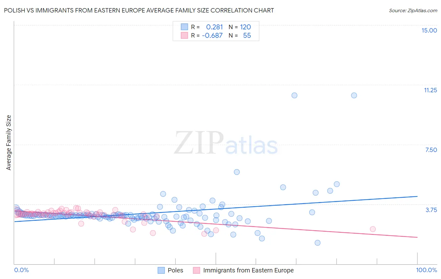 Polish vs Immigrants from Eastern Europe Average Family Size