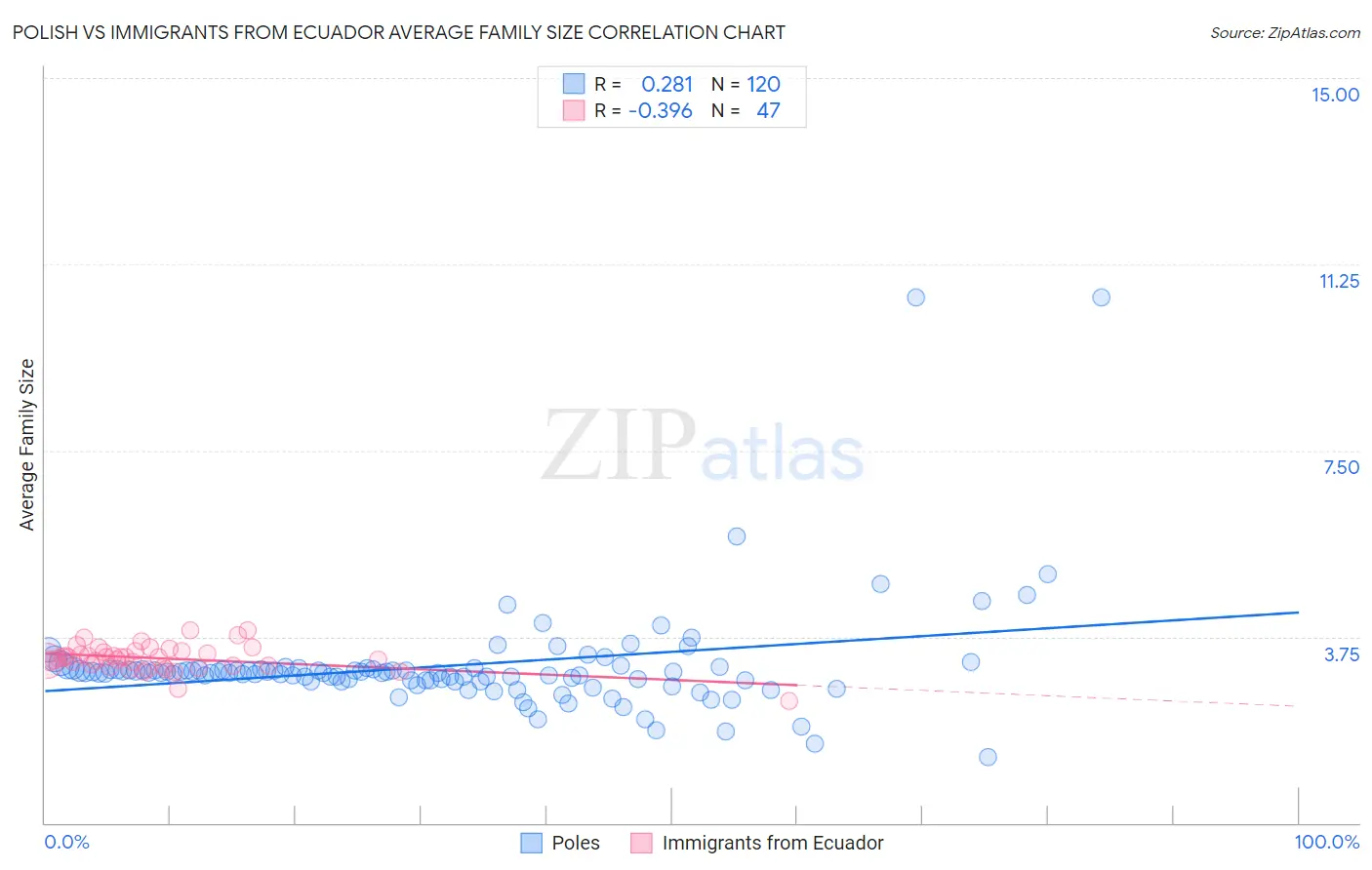 Polish vs Immigrants from Ecuador Average Family Size