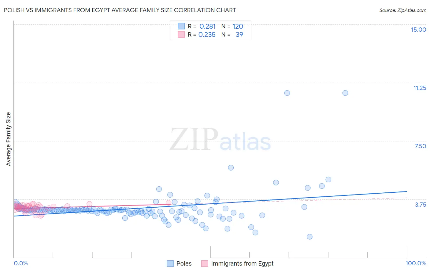 Polish vs Immigrants from Egypt Average Family Size