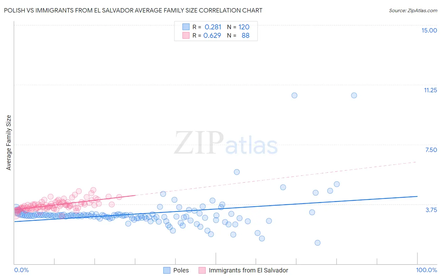 Polish vs Immigrants from El Salvador Average Family Size
