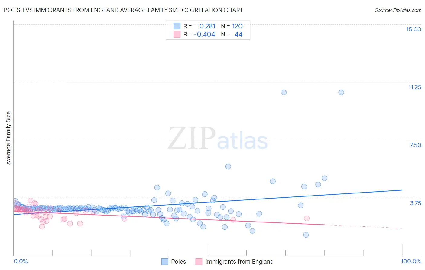 Polish vs Immigrants from England Average Family Size