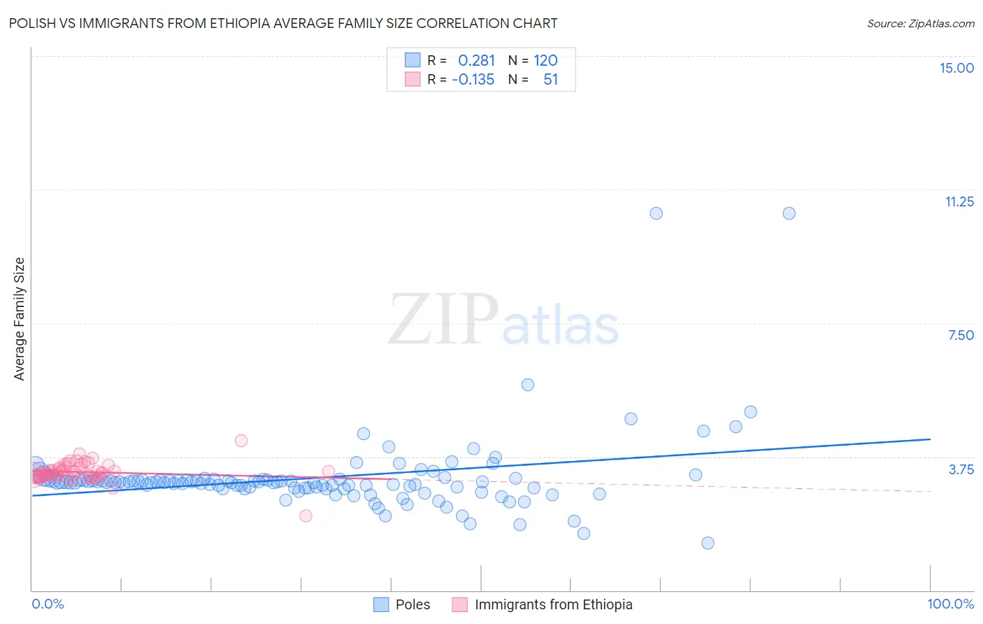 Polish vs Immigrants from Ethiopia Average Family Size