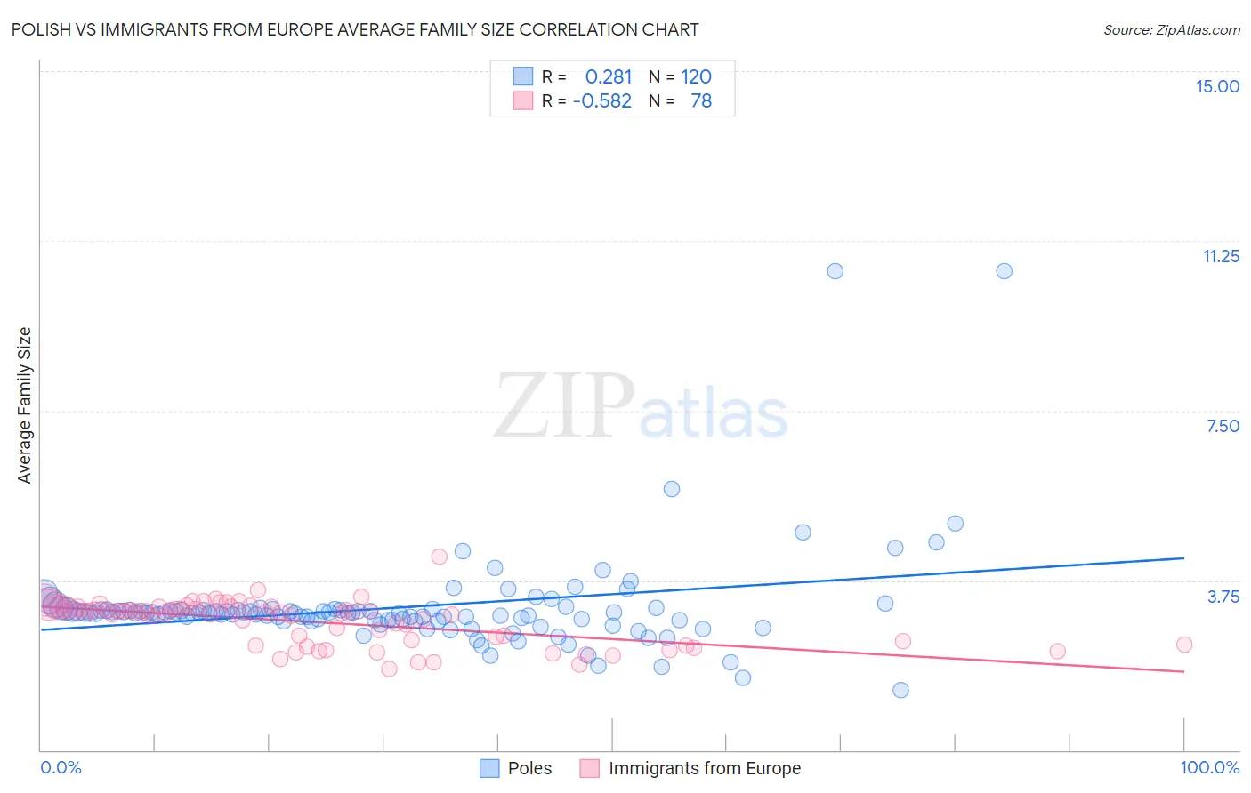 Polish vs Immigrants from Europe Average Family Size
