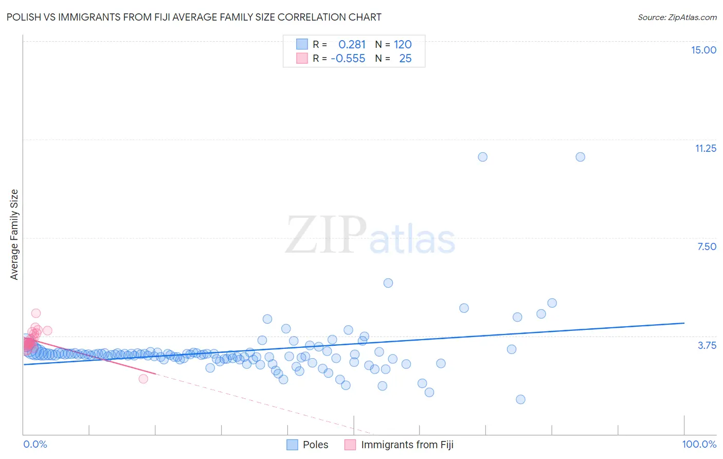 Polish vs Immigrants from Fiji Average Family Size