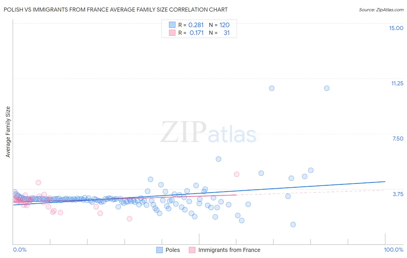 Polish vs Immigrants from France Average Family Size