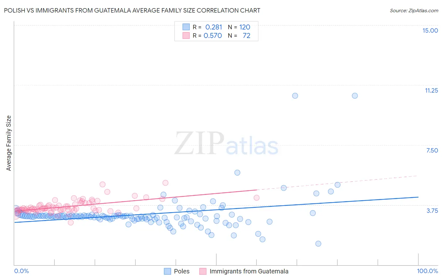 Polish vs Immigrants from Guatemala Average Family Size