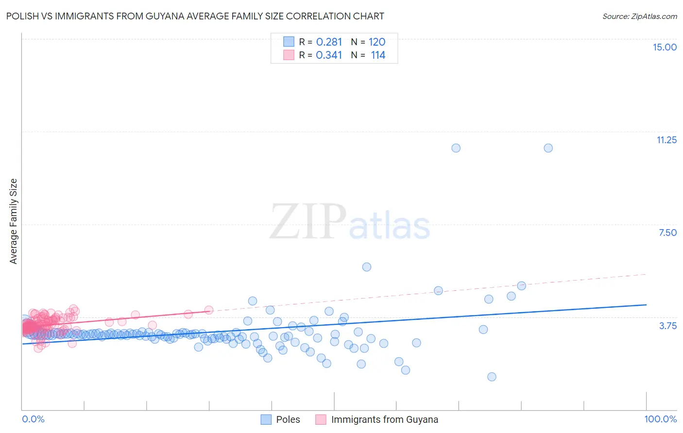 Polish vs Immigrants from Guyana Average Family Size