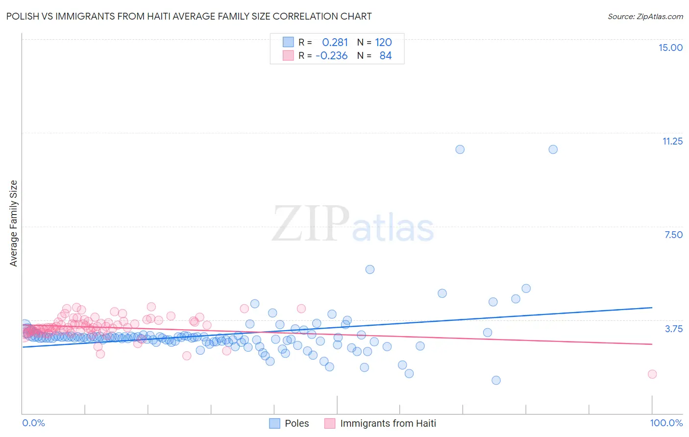 Polish vs Immigrants from Haiti Average Family Size