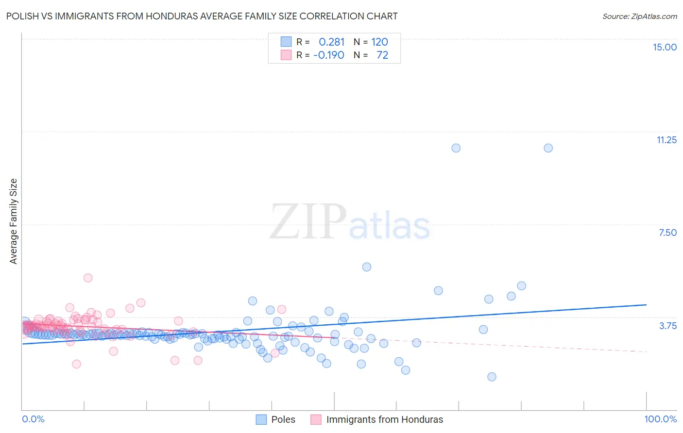 Polish vs Immigrants from Honduras Average Family Size