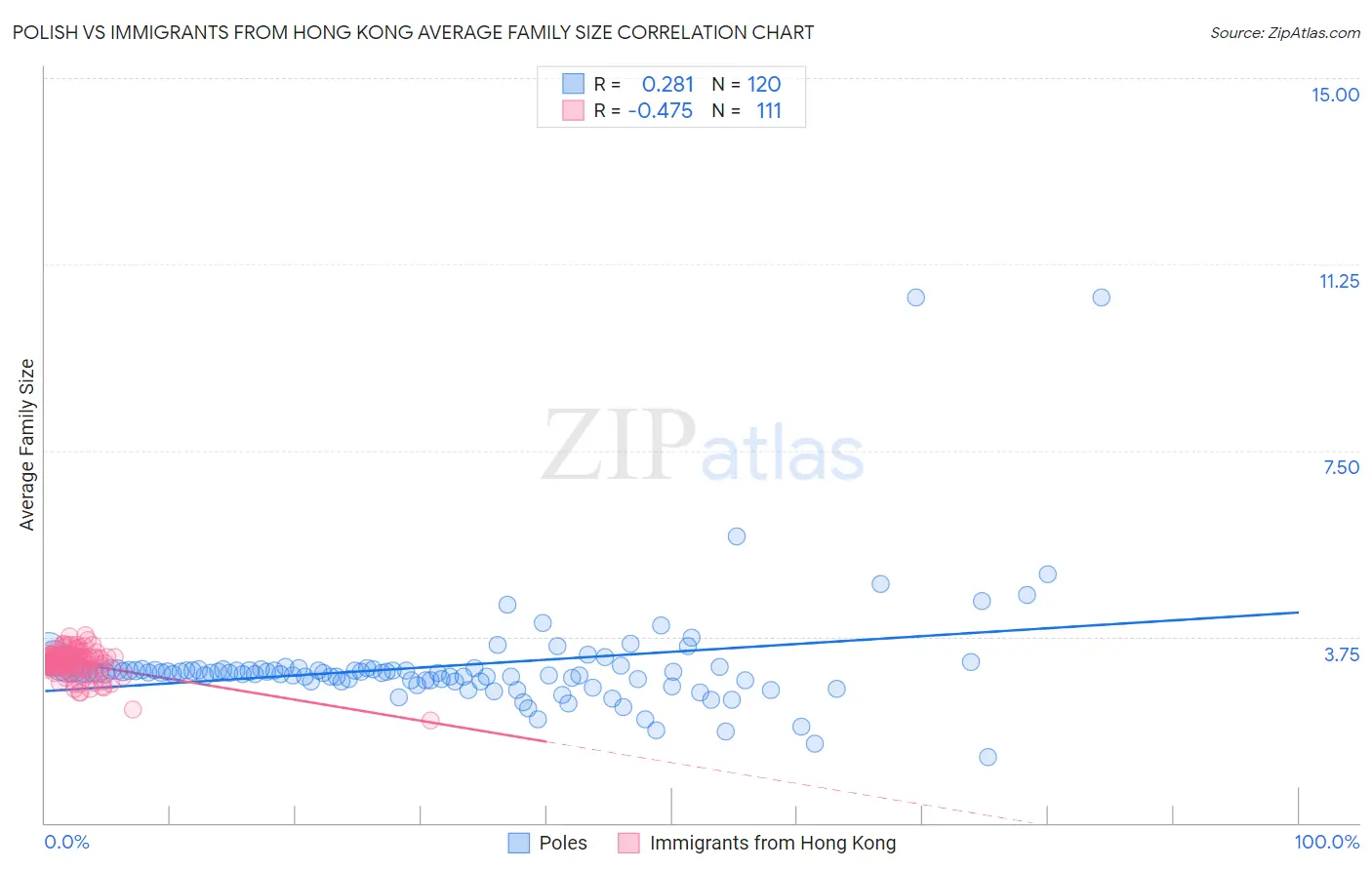 Polish vs Immigrants from Hong Kong Average Family Size