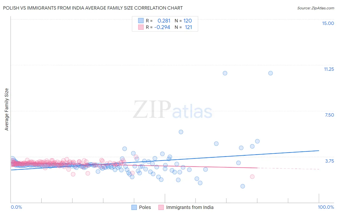Polish vs Immigrants from India Average Family Size