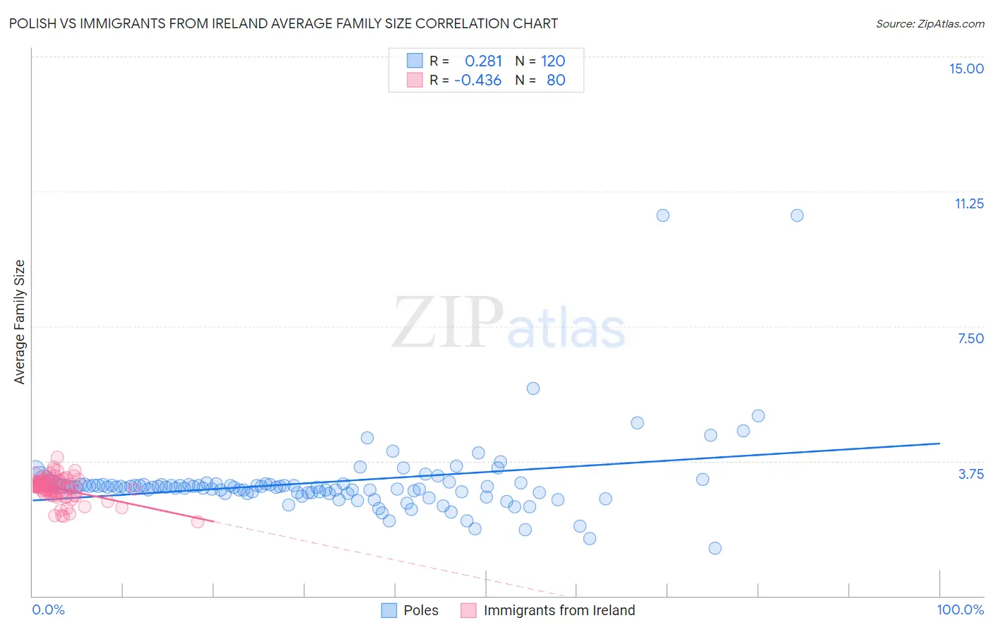 Polish vs Immigrants from Ireland Average Family Size
