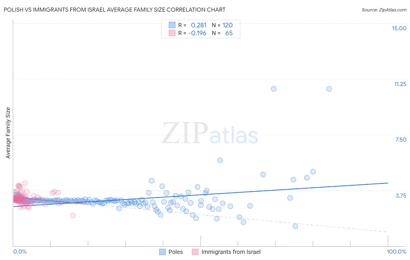 Polish vs Immigrants from Israel Average Family Size