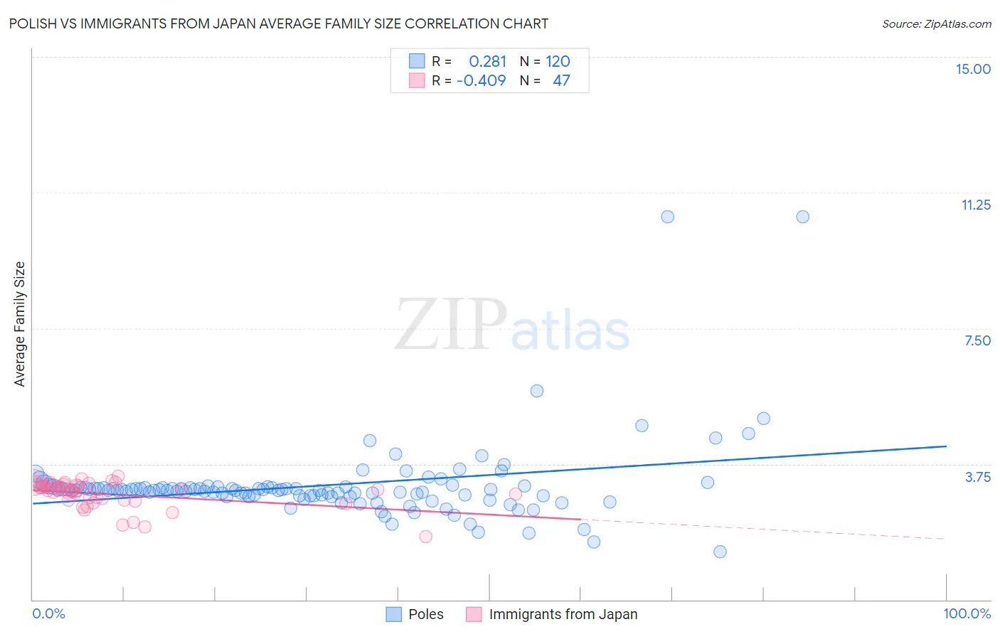 Polish vs Immigrants from Japan Average Family Size