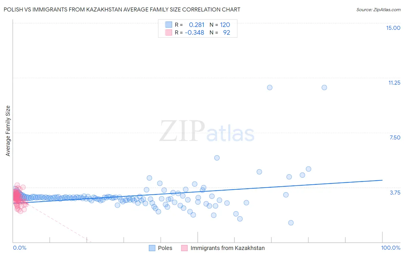 Polish vs Immigrants from Kazakhstan Average Family Size