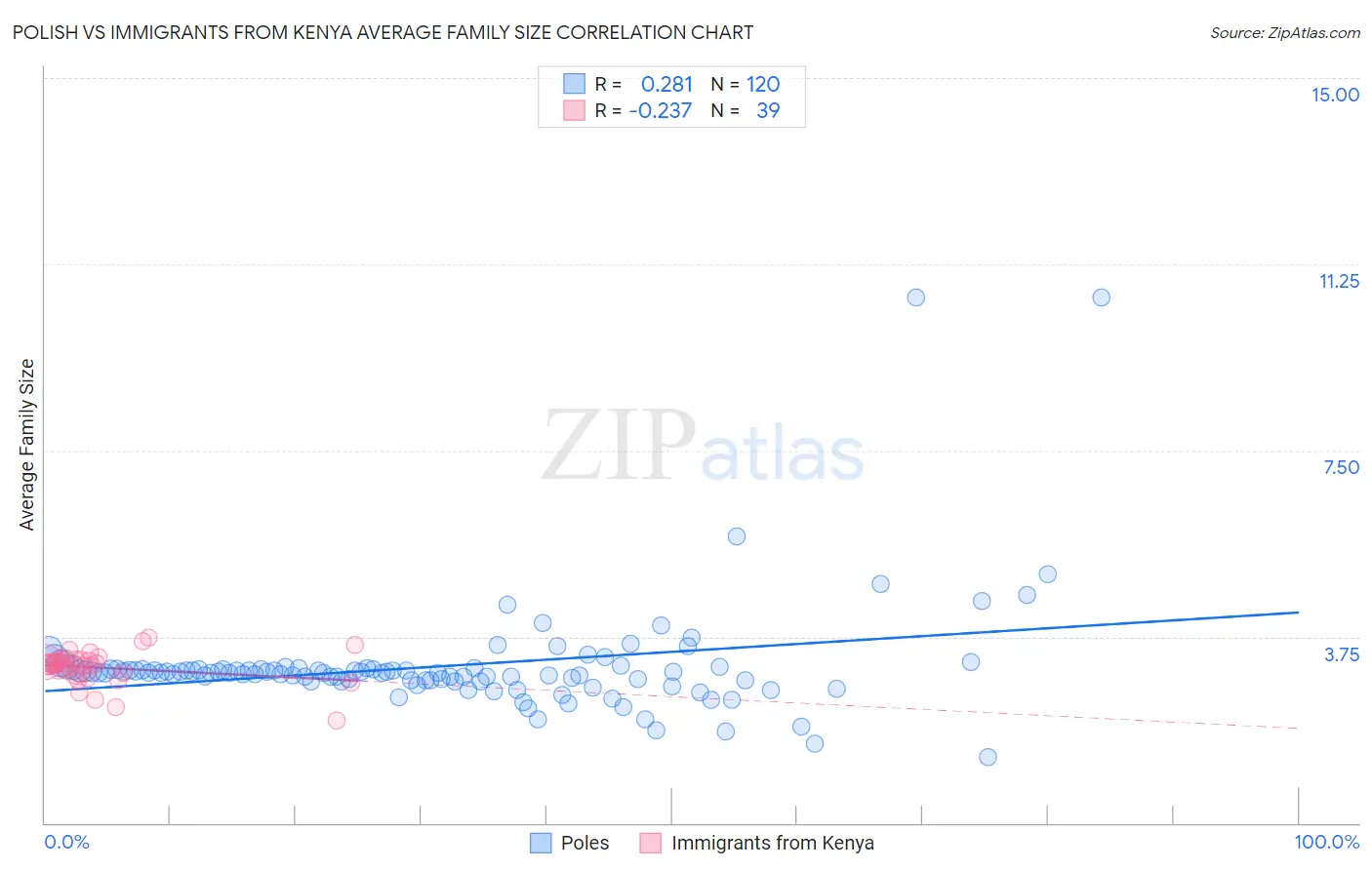 Polish vs Immigrants from Kenya Average Family Size