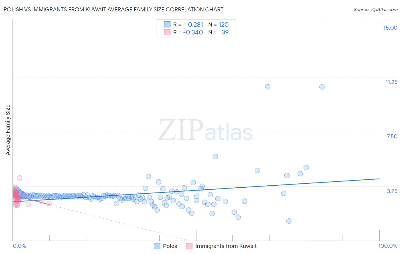Polish vs Immigrants from Kuwait Average Family Size