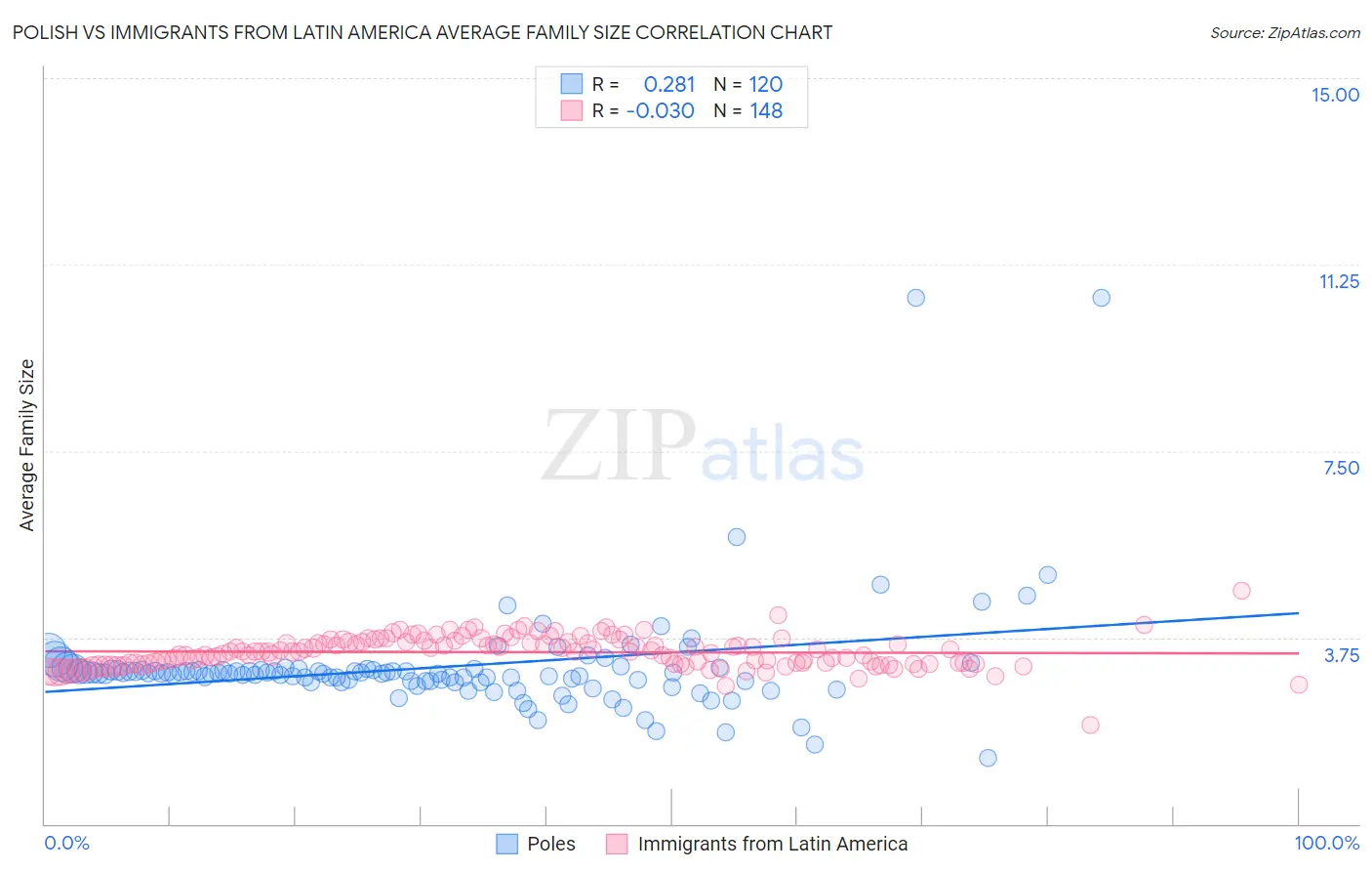 Polish vs Immigrants from Latin America Average Family Size