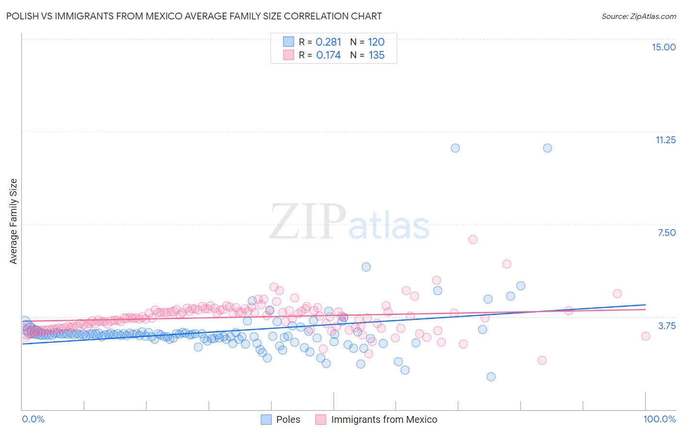 Polish vs Immigrants from Mexico Average Family Size