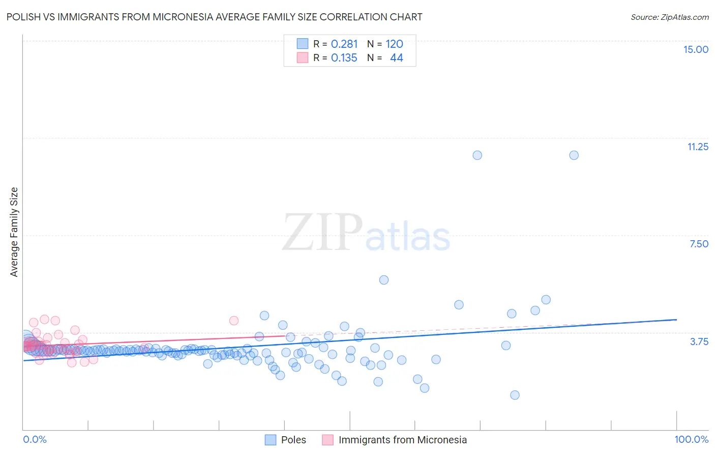 Polish vs Immigrants from Micronesia Average Family Size