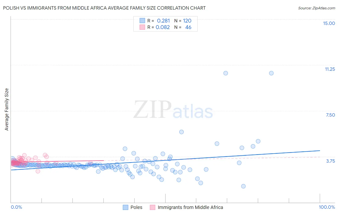 Polish vs Immigrants from Middle Africa Average Family Size