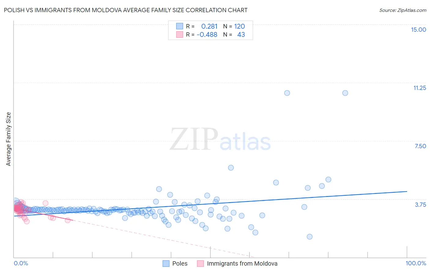Polish vs Immigrants from Moldova Average Family Size