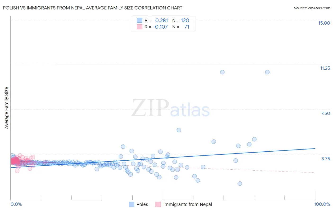 Polish vs Immigrants from Nepal Average Family Size