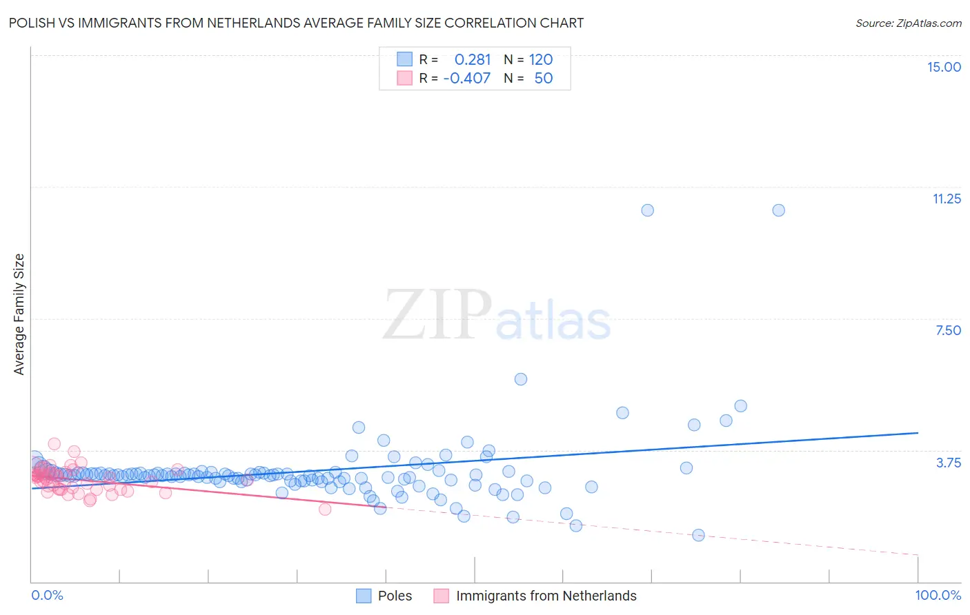 Polish vs Immigrants from Netherlands Average Family Size