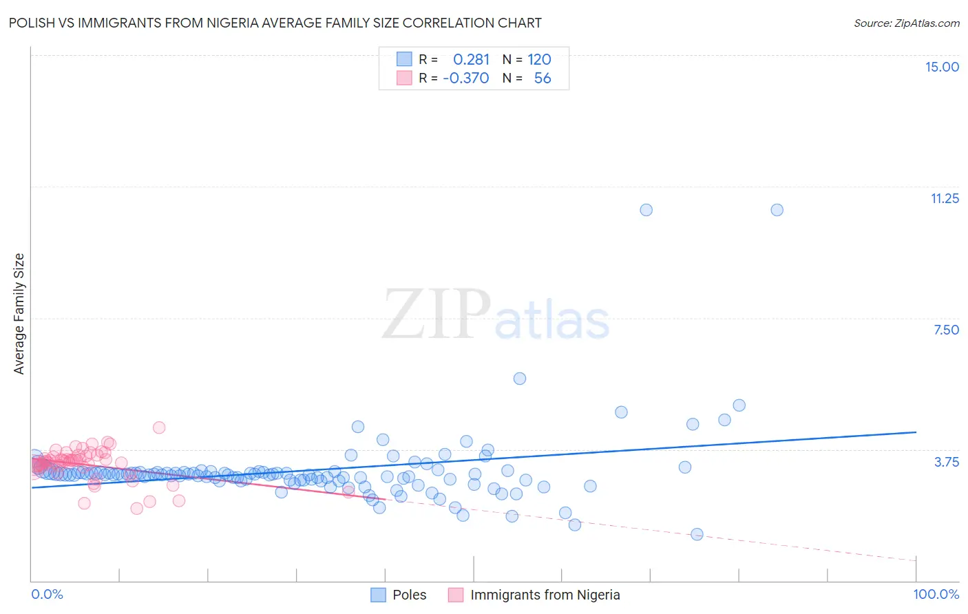 Polish vs Immigrants from Nigeria Average Family Size