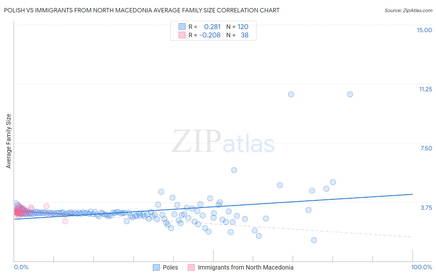Polish vs Immigrants from North Macedonia Average Family Size