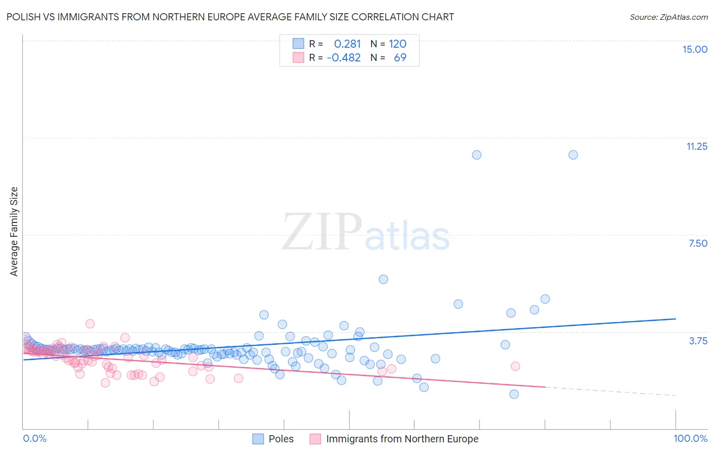 Polish vs Immigrants from Northern Europe Average Family Size