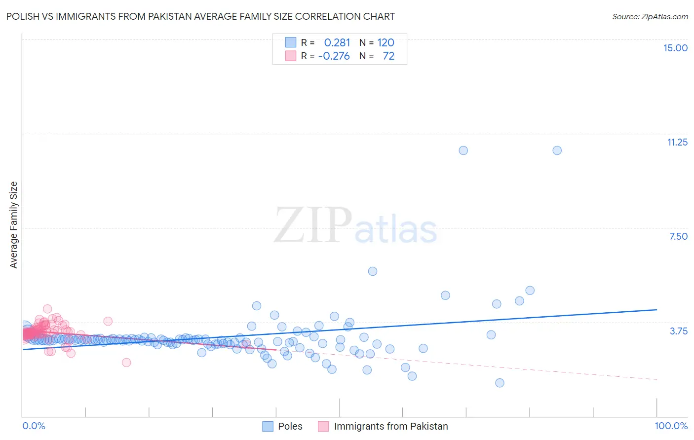 Polish vs Immigrants from Pakistan Average Family Size