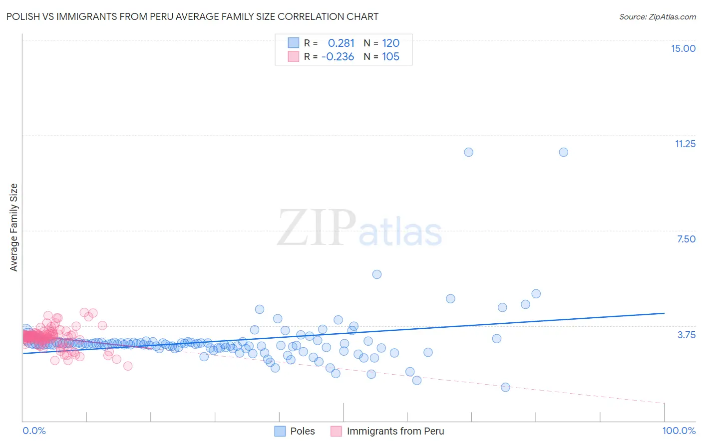 Polish vs Immigrants from Peru Average Family Size