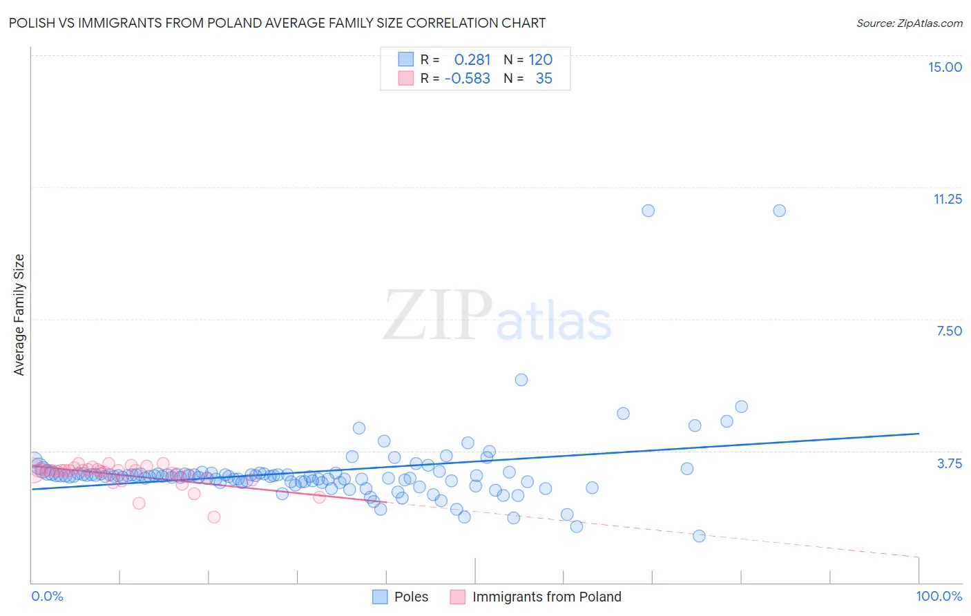 Polish vs Immigrants from Poland Average Family Size